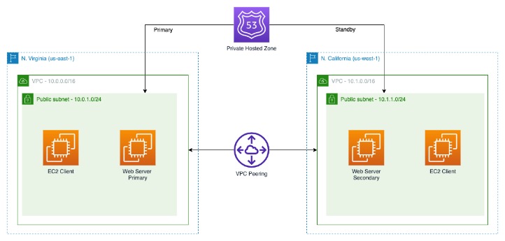 The Means To Build A Extremely Out There Database For A Multi-region Architecture In Three Steps